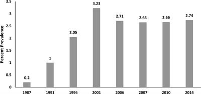 Antidepressant Use in Medicaid-Insured Youth: Trends, Covariates, and Future Research Needs